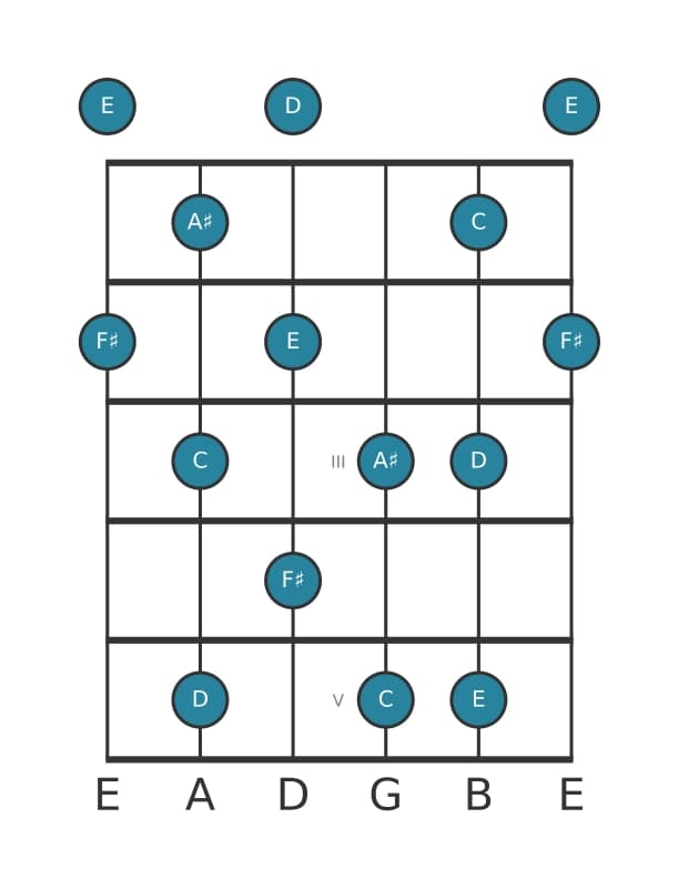 Guitar scale for F sharp Whole tone pentatonic in position 0