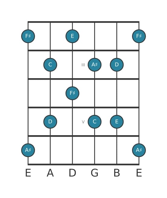 Guitar scale for F sharp Whole tone pentatonic in position 1