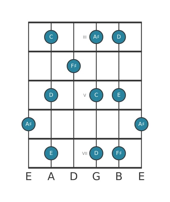 Guitar scale for F sharp Whole tone pentatonic in position 2