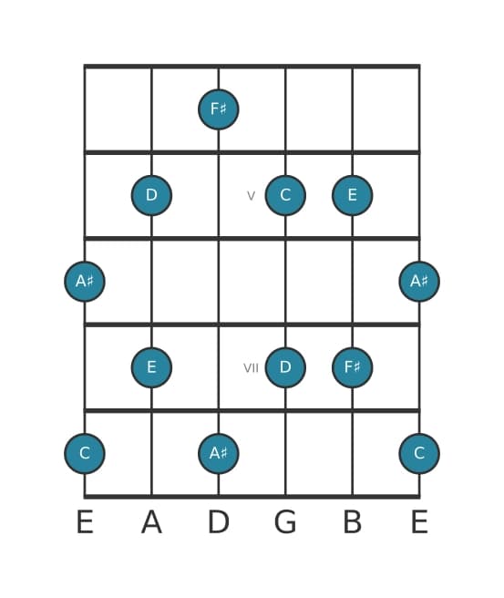 Guitar scale for F sharp Whole tone pentatonic in position 3