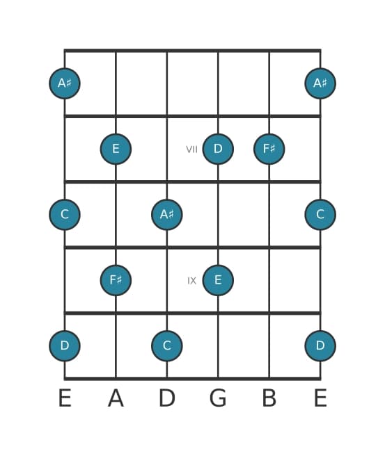 Guitar scale for F sharp Whole tone pentatonic in position 5