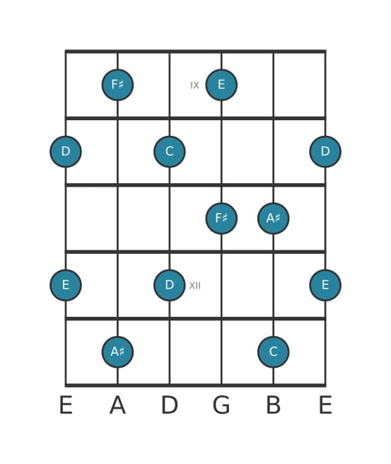 Guitar scale for F sharp Whole tone pentatonic in position 8