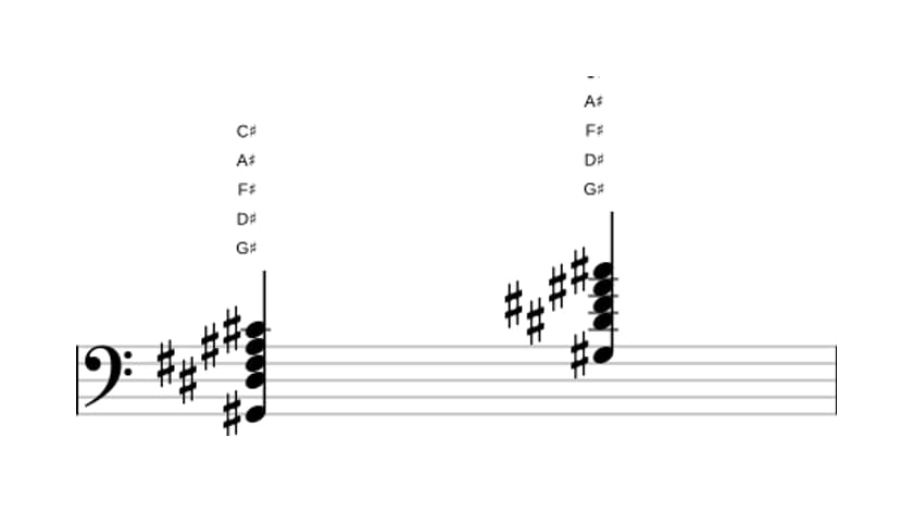 Sheet music of G sharp Dominant eleventh in three octaves (2)