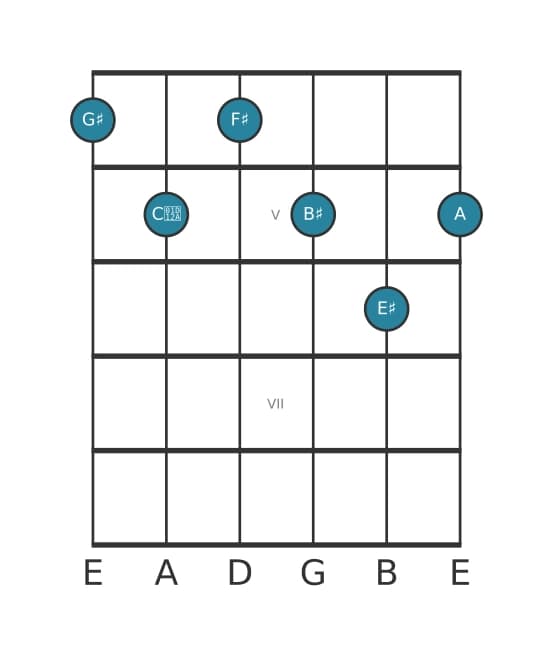 Guitar voicing #0 of the G sharp Dominant thirteenth flat ninth sharp eleventh chord