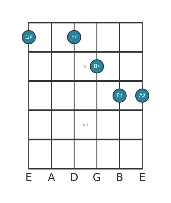 Guitar voicing #0 of the G sharp Dominant thirteenth no fifth chord