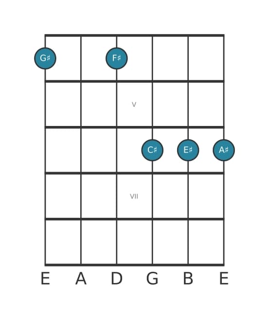 Guitar voicing #1 of the G sharp Dominant thirteenth suspended fourth chord