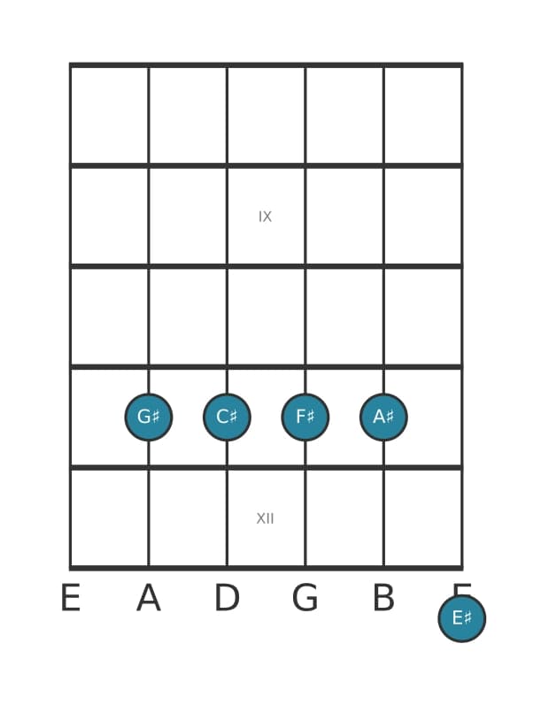 Guitar voicing #2 of the G sharp Dominant thirteenth suspended fourth chord