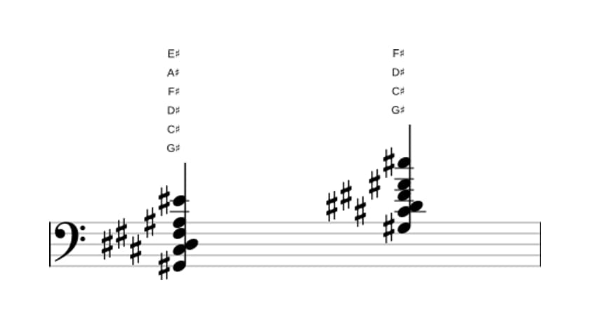 Sheet music of G sharp Dominant thirteenth suspended fourth in three octaves (2)