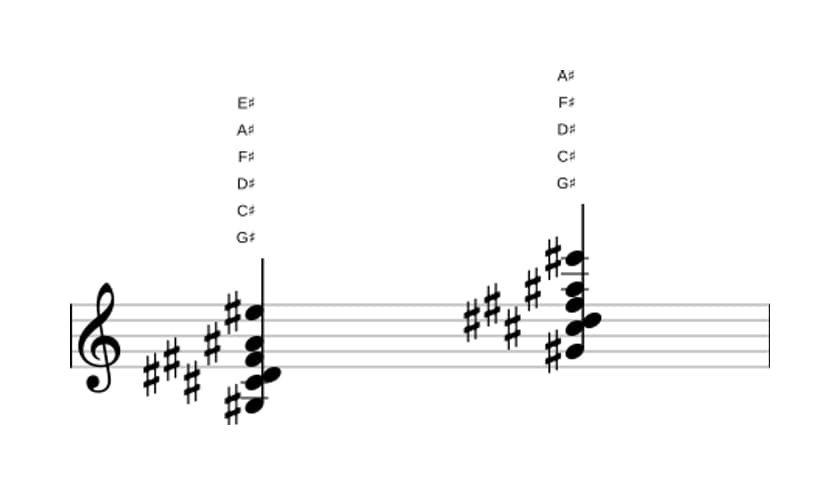 Sheet music of G sharp Dominant thirteenth suspended fourth in three octaves (3)
