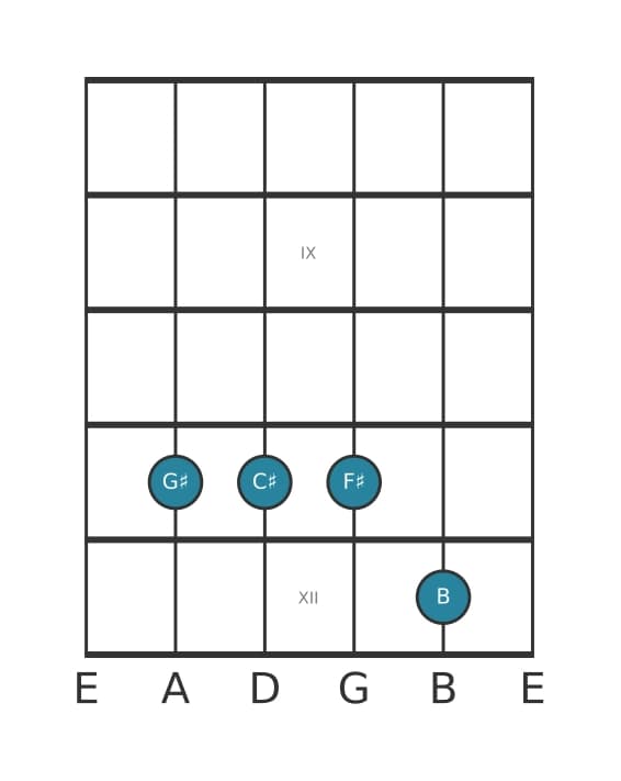 Guitar voicing #2 of the G sharp Fourth chord