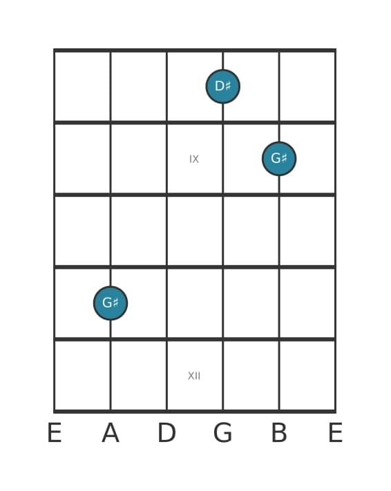Guitar voicing #0 of the G sharp Fifth chord
