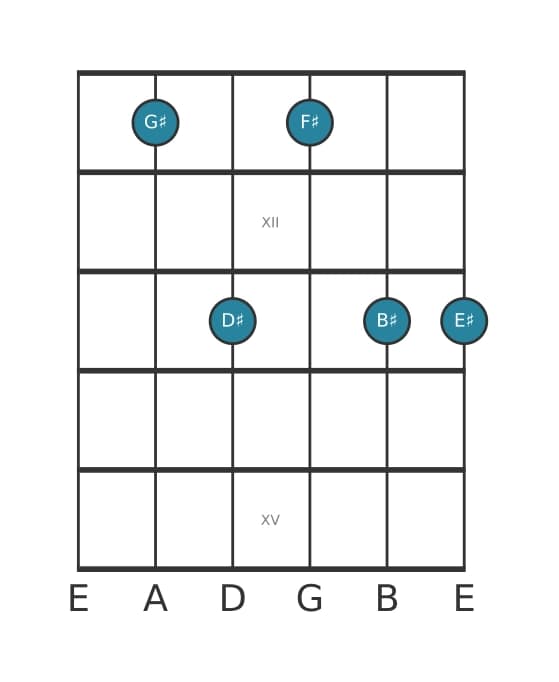 Guitar voicing #1 of the G sharp Dominant seventh add sixth chord