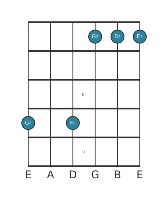 Guitar voicing #2 of the G sharp Dominant seventh add sixth chord