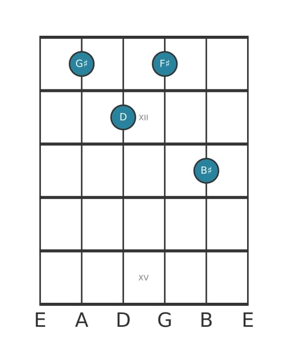 Guitar voicing #0 of the G sharp Dominant seventh flat fifth chord