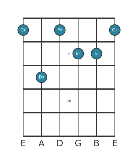 Guitar voicing #1 of the G sharp Dominant seventh flat sixth chord