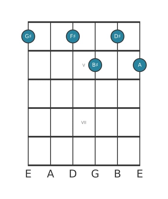Guitar voicing #0 of the G sharp Dominant seventh flat ninth chord