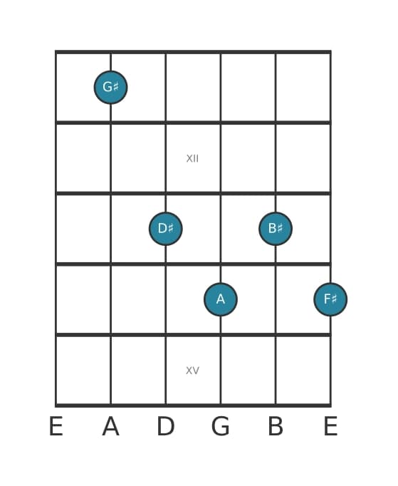 Guitar voicing #1 of the G sharp Dominant seventh flat ninth chord