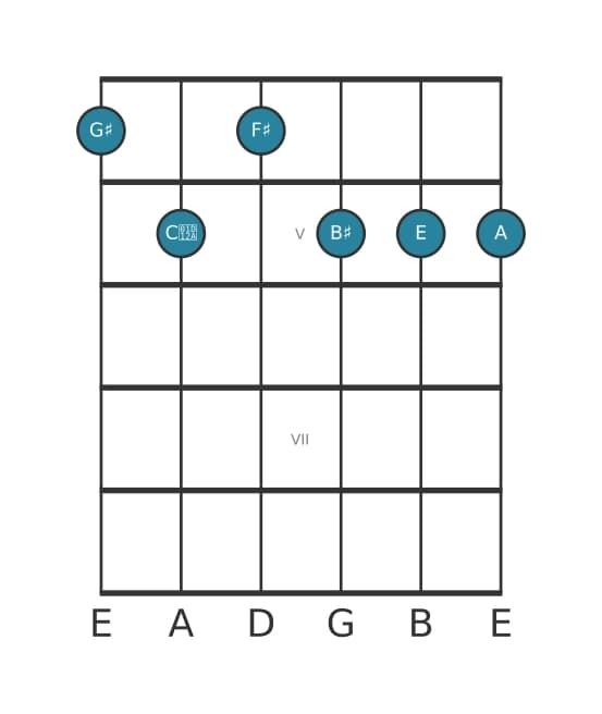 Guitar voicing #0 of the G sharp Dominant seventh flat ninth flat thirteenth sharp eleventh chord