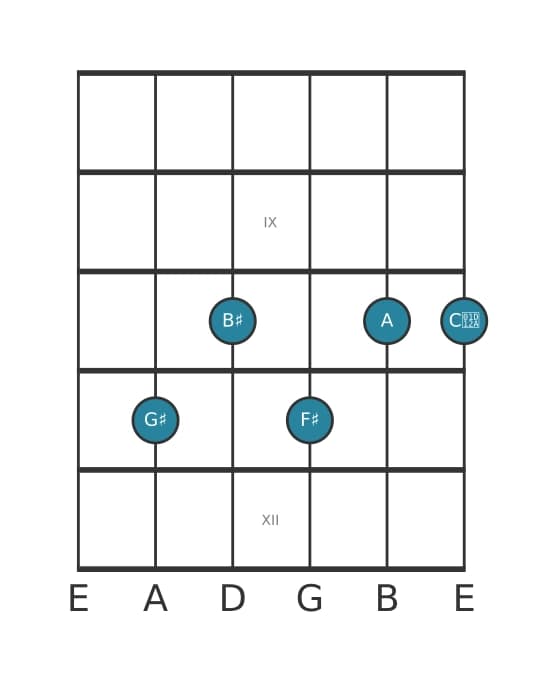Guitar voicing #1 of the G sharp Dominant seventh flat ninth sharp eleventh chord
