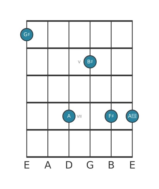Guitar voicing #0 of the G sharp Dominant seventh flat ninth sharp ninth chord