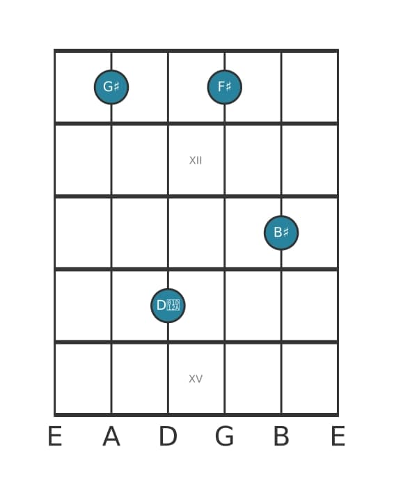 Guitar voicing #2 of the G sharp Dominant seventh sharp fifth chord