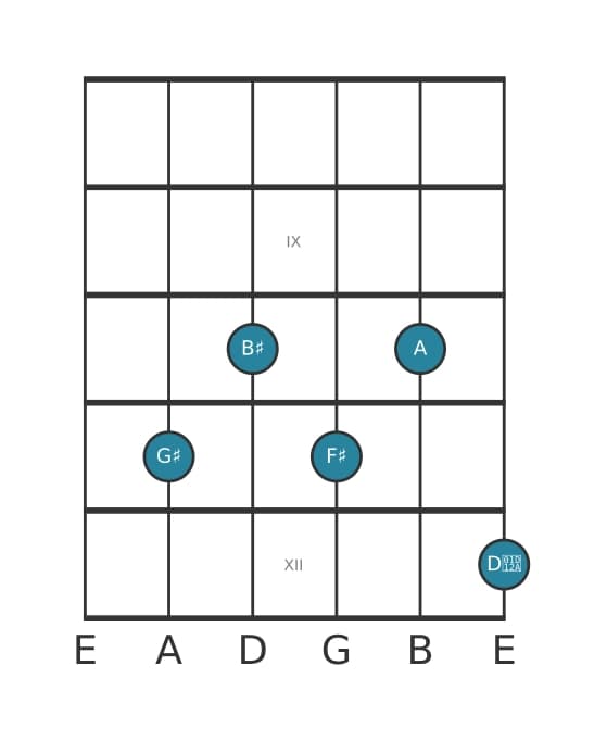 Guitar voicing #1 of the G sharp Dominant seventh sharp fifth flat ninth chord
