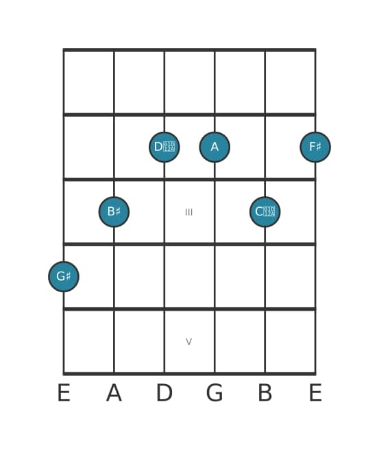 Guitar voicing #1 of the G sharp Dominant seventh sharp fifth flat ninth sharp eleventh chord