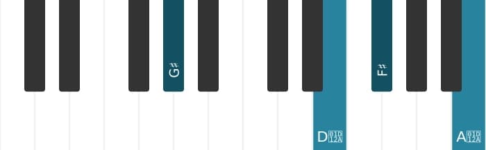 Piano voicing of chord G sharp Dominant seventh sharp fifth sharp ninth - 1