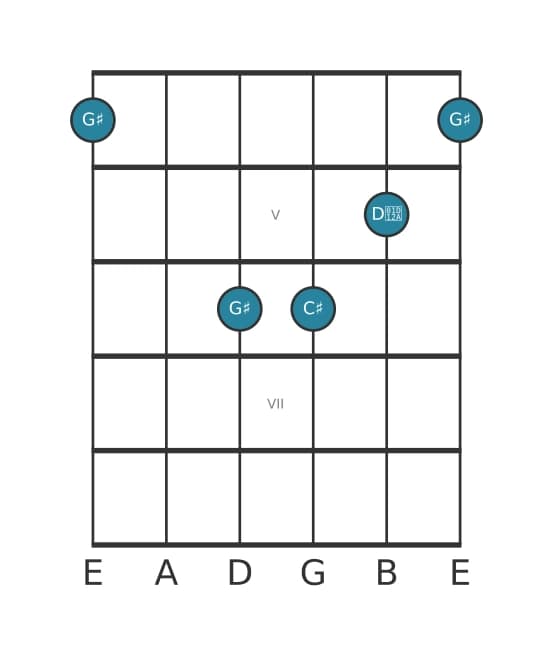 Guitar voicing #0 of the G sharp Dominant seventh sharp fifth suspended fourth chord
