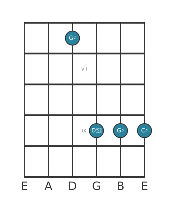 Guitar voicing #3 of the G sharp Dominant seventh sharp fifth suspended fourth chord