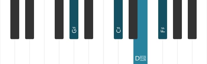 Piano voicing of chord G sharp Dominant seventh sharp fifth suspended fourth - 0