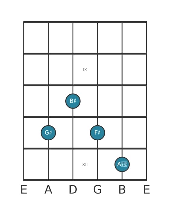 Guitar voicing #1 of the G sharp Dominant seventh sharp ninth chord