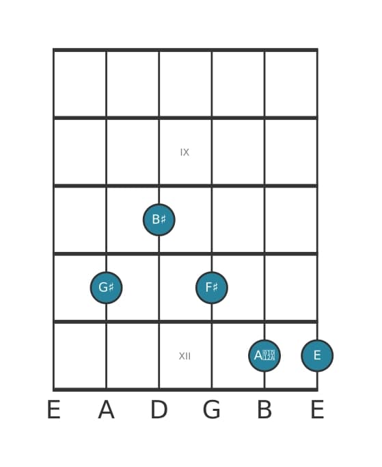 Guitar voicing #1 of the G sharp Dominant seventh sharp ninth flat thirteenth chord
