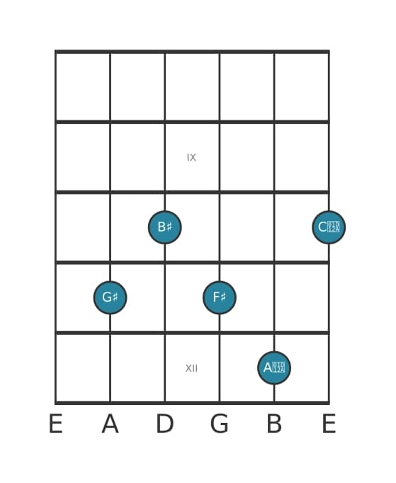 Guitar voicing #1 of the G sharp Dominant seventh sharp ninth sharp eleventh chord
