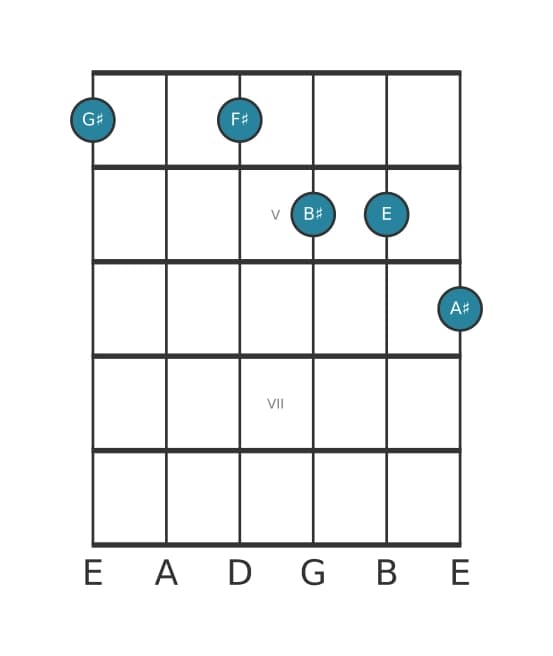 Guitar voicing #1 of the G sharp Dominant ninth flat thirteenth chord