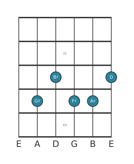 Guitar voicing #1 of the G sharp Dominant ninth flat fifth chord