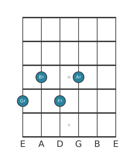 Guitar voicing #1 of the G sharp Ninth no fifth chord