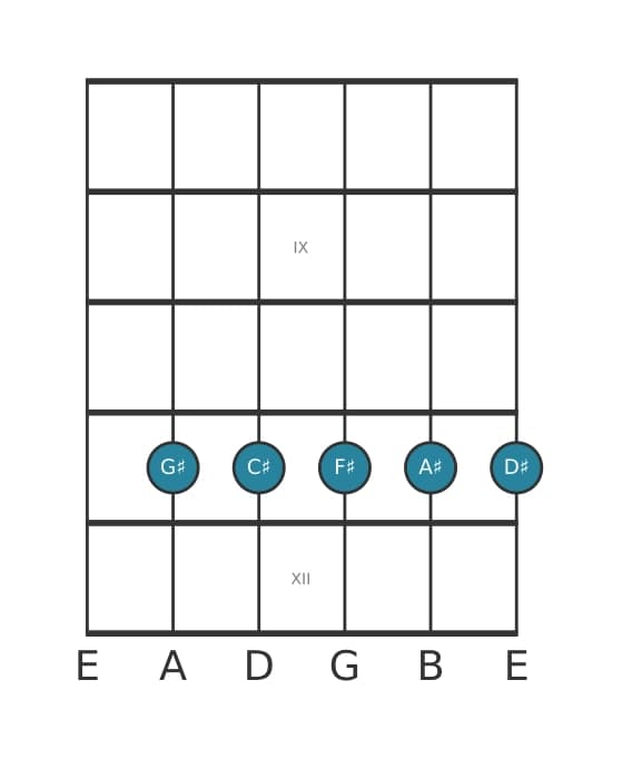 Guitar voicing #1 of the G sharp Dominant ninth suspended fourth chord