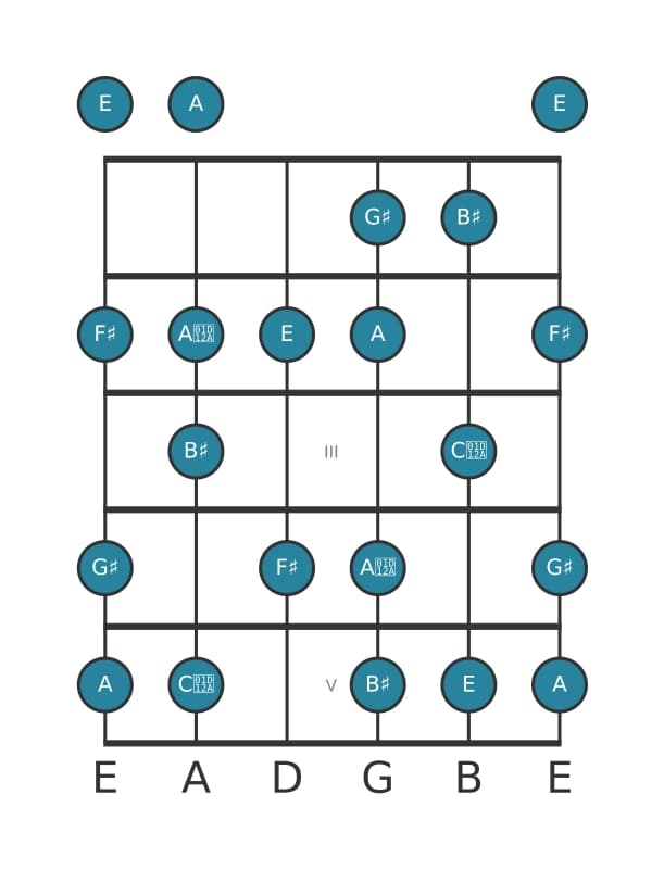 Guitar scale for G sharp Altered in position 0