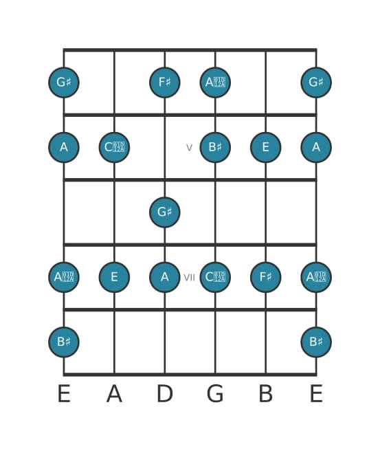 Guitar scale for G sharp Altered in position 3