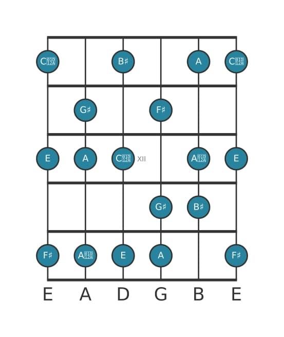 Guitar scale for G sharp Altered in position 9