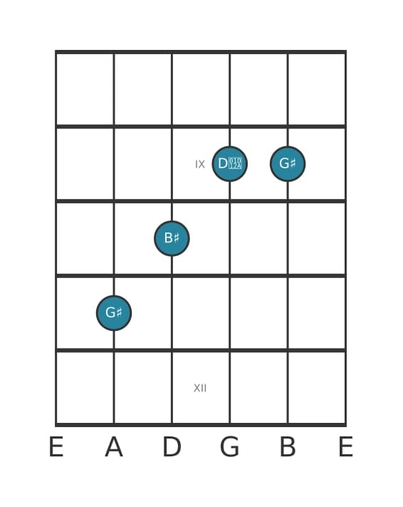 Guitar voicing #2 of the G sharp Augmented chord