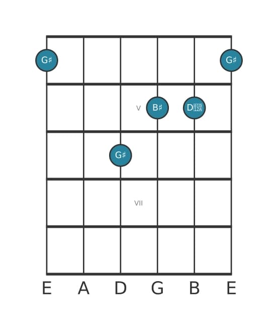 Guitar voicing #3 of the G sharp Augmented chord