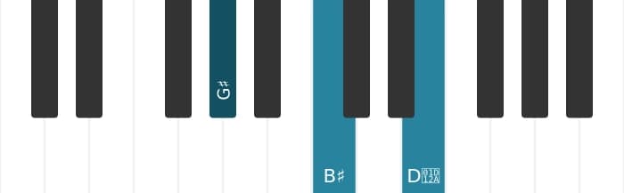Piano voicing of chord G sharp Augmented - 0
