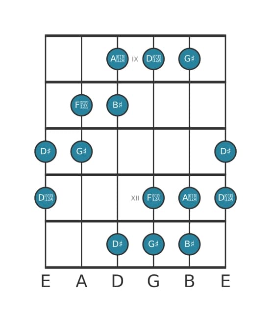 Guitar scale for G sharp Augmented in position 8