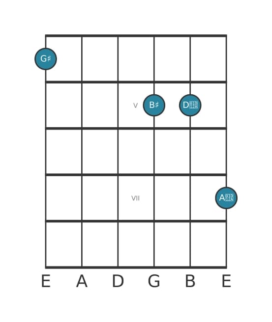 Guitar voicing #0 of the G sharp Augmented add sharp ninth chord