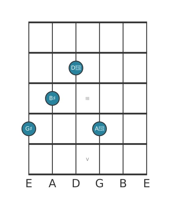 Guitar voicing #1 of the G sharp Augmented add sharp ninth chord