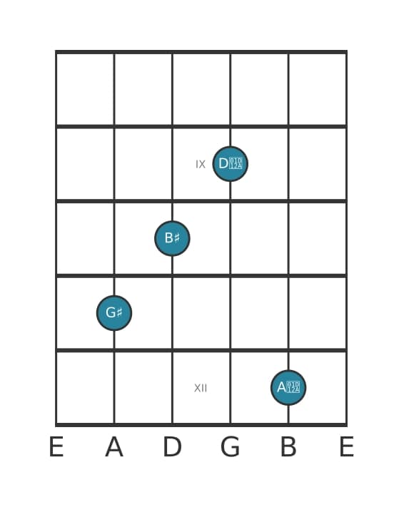 Guitar voicing #2 of the G sharp Augmented add sharp ninth chord