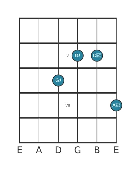 Guitar voicing #3 of the G sharp Augmented add sharp ninth chord