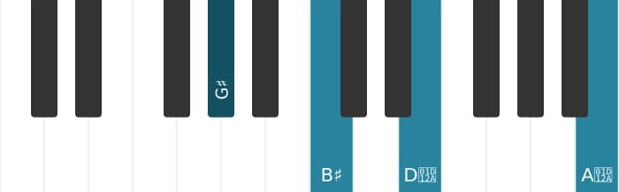 Piano voicing of chord G sharp Augmented add sharp ninth - 0